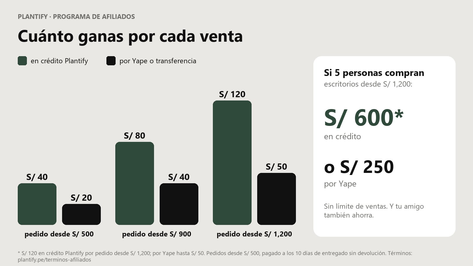 Gráfico de barras con lo que gana un afiliado en cada uno de los 3 tramos de pedido, en crédito y por Yape, y el total si 5 personas compran