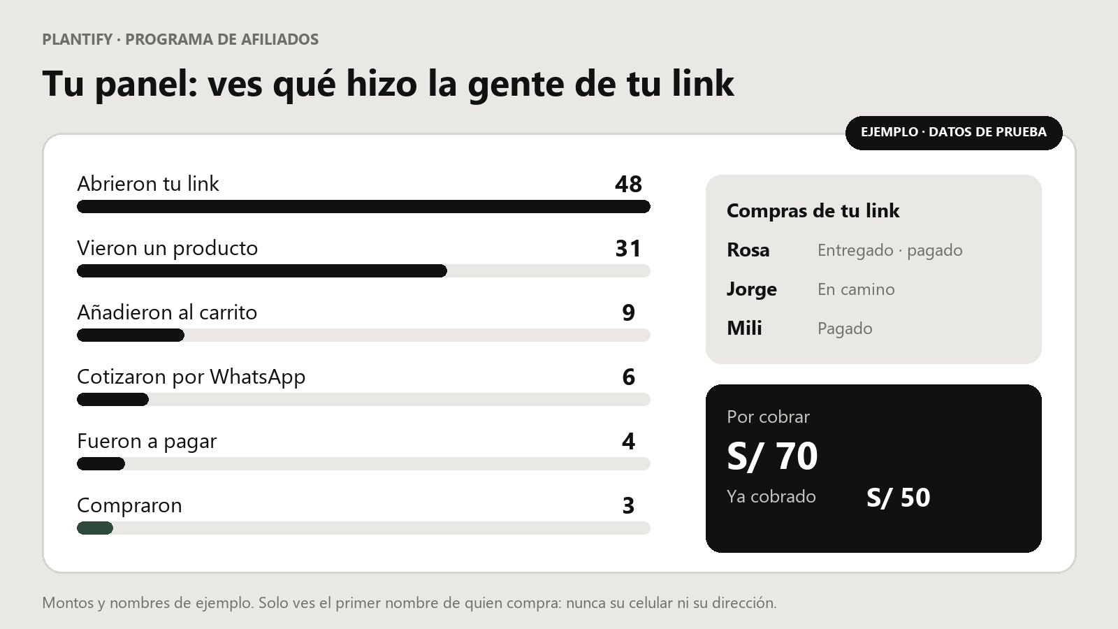 Panel de afiliado de ejemplo con el embudo de personas que abrieron el link, vieron, cotizaron y compraron